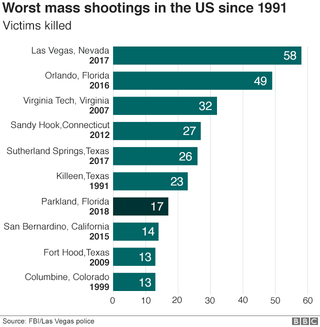 Worst mass shootings since 1991 -Las Vegas 58, followed by Orlando 49 in 2016, Virginia tech 32 in 2007, Sandy Hook in 2012 27, and Killeen, Texas 23 in 1991.