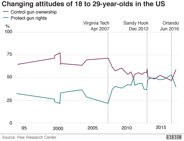 Chart showing how fewer 18 to 29 year old Americans favour gun control now than did in 2000