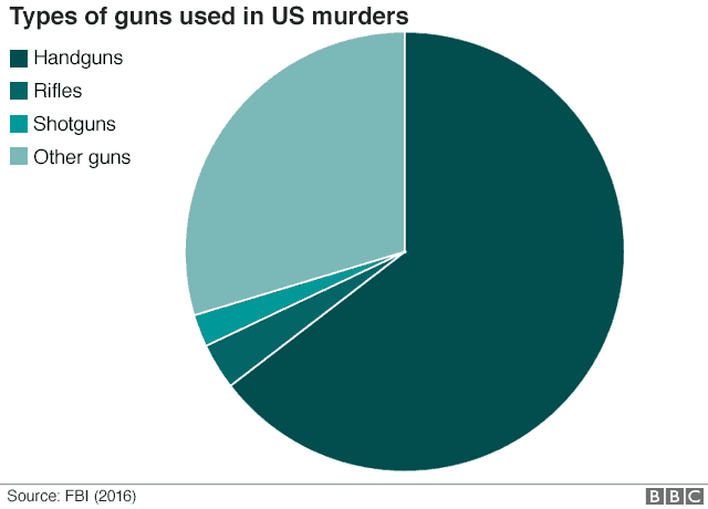 Pie chart showing most gun-related murders are committed using handguns