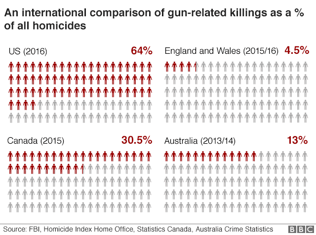 Chart comparing gun-related deaths as % of total homicides - 64% in US, 30.5% in Canada, 13% in Australia, and 4.5% in England and Wales